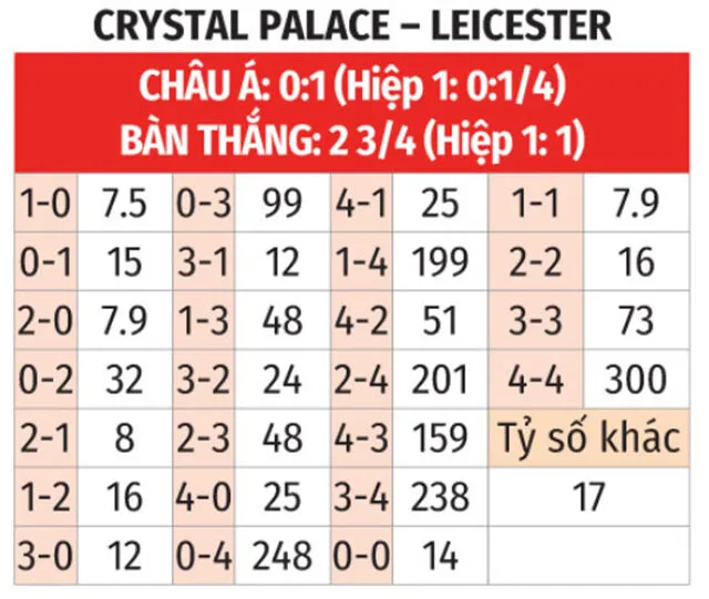 Tỉ số Crystal Palace vs Leicester City