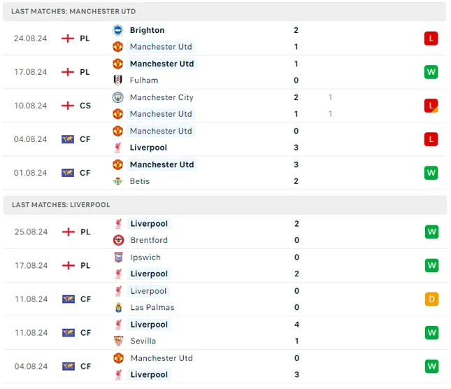 Lịch sử đối đầu, phong độ MU vs Liverpool