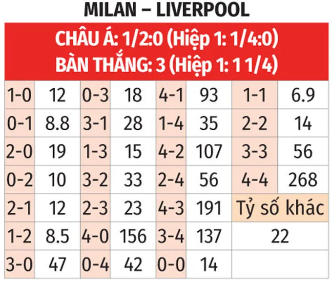 tỷ số AC Milan vs Liverpool