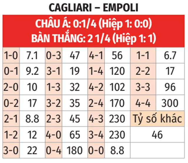 tỷ số trận Cagliari vs Empoli