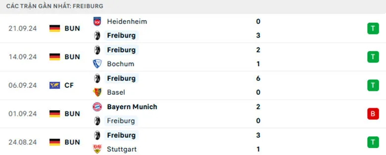 Phong độ Freiburg trong 5 trận gần đây: Thắng 4, hòa 0, thua 1, ghi 12 bàn và thủng lưới 4 bàn.