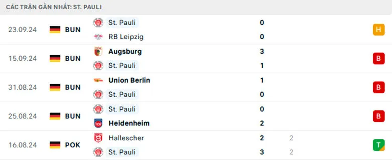 Phong độ St. Pauli trong 5 trận gần đây: Thắng 0, hòa 2, thua 3, ghi 3 bàn và thủng lưới 8 bàn.