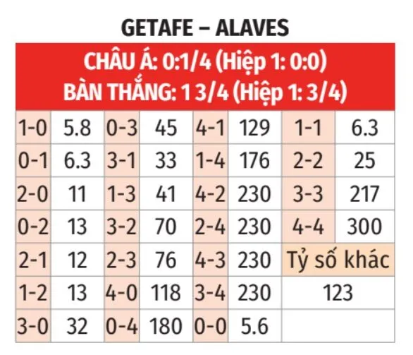 Tỉ lệ Getafe vs Leganes