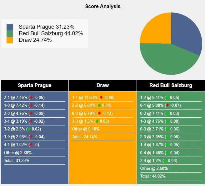 Nhận định bóng đá Sparta Prague vs RB Salzburg, 23h45 ngày 18/9