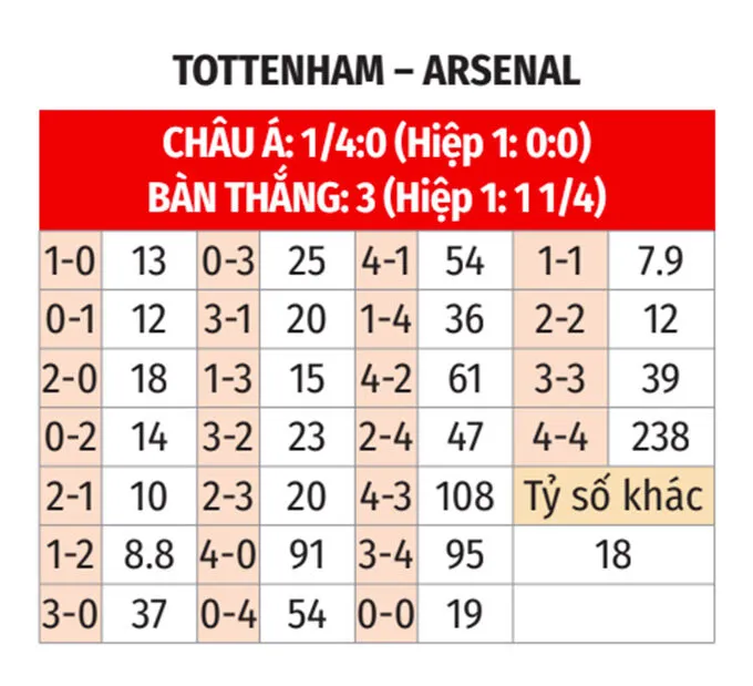 dự đoán tỉ số Tottenham vs Arsenal