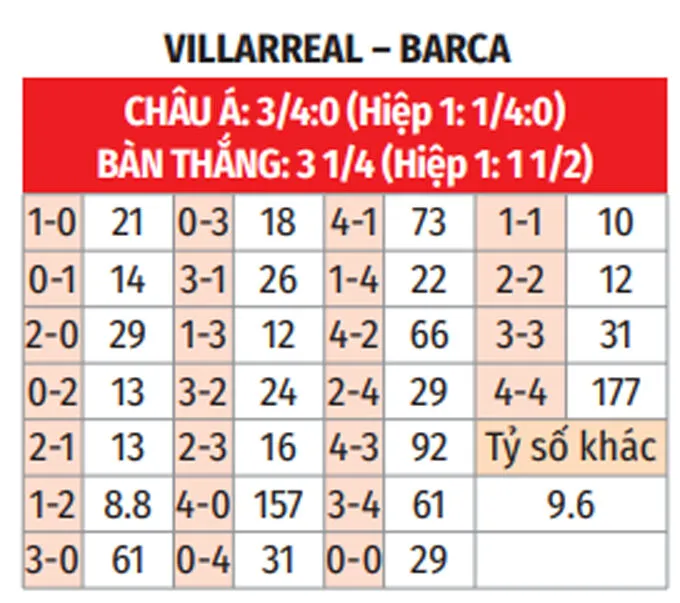 tỉ lệ bóng đá Villarreal vs Barcelona