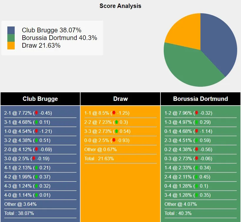 Xác suất các tỷ số có thể xuất hiện trong trận Club Brugge vs Dortmund.Nguồn Sportsmole.