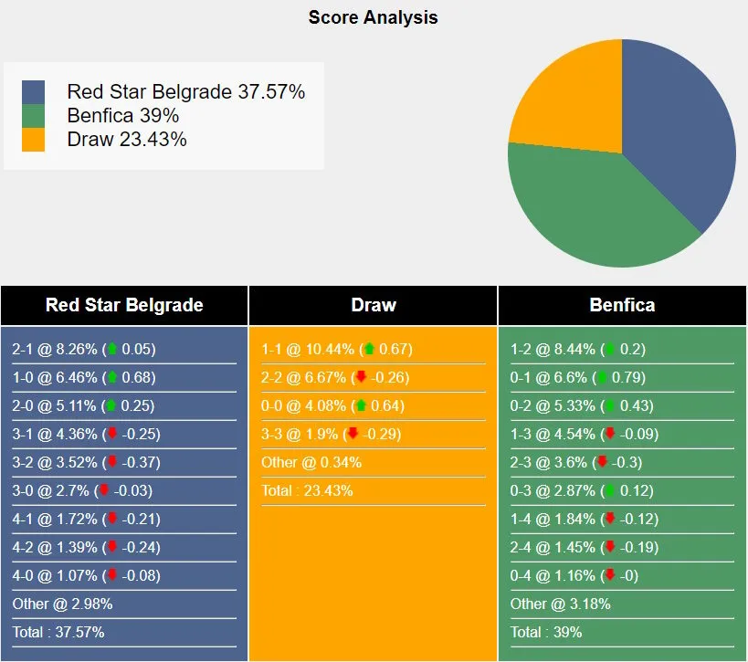 Xác suất các tỷ số có thể xuất hiện trong trận Crvena Zvezda vs Benfica. Nguồn Sportsmole.