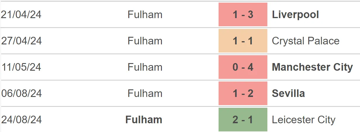 Phong độ của Fulham
