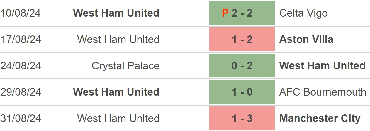 Phong độ của West Ham