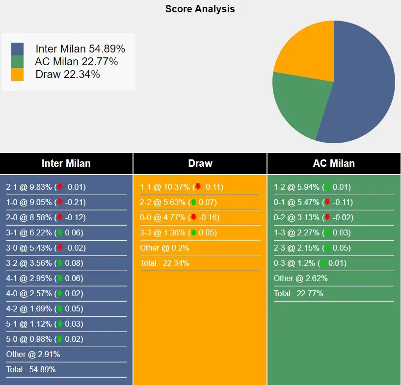 Xác suất các tỷ số có thể xuất hiện trong trận Inter Milan vs AC Milan.Nguồn Sportsmole.