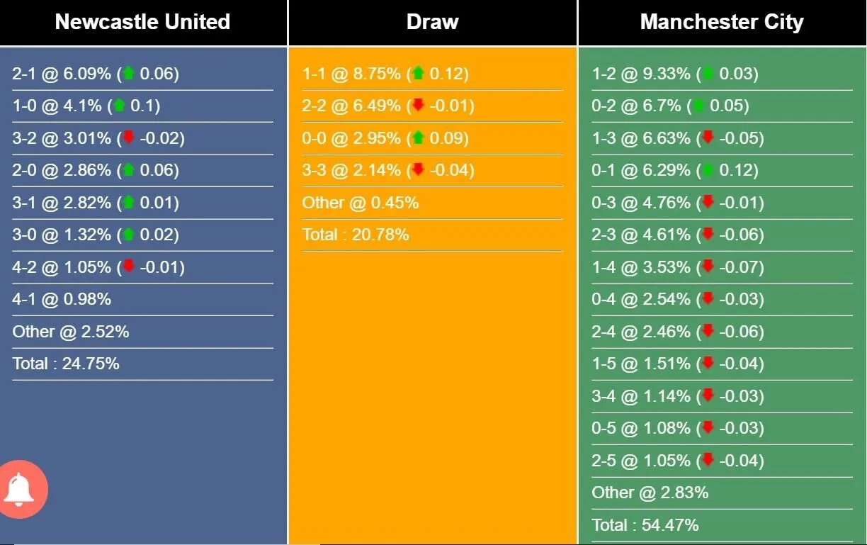 Tỉ lệ tỷ số trận đấu giữa Newcastle vs Man City theo Sports Mole.