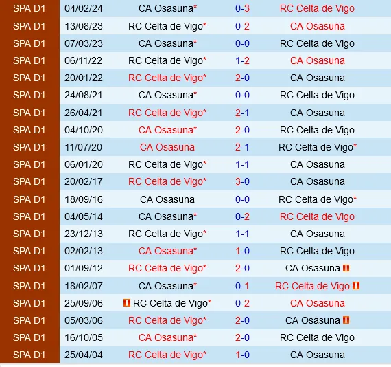 Osasuna vs Celta Vigo 22h00 ngày 1/9 (La Liga 2024/25)