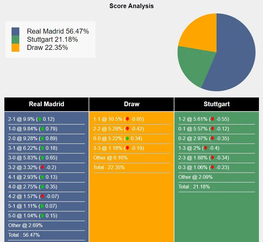 Xác suất các tỷ số có thể xuất hiện trong trận Real Madrid vs Stuttgart.Nguồn Sportsmole.