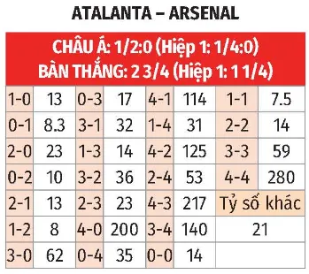 Tỷ lệ trận Atalanta vs Arsenal