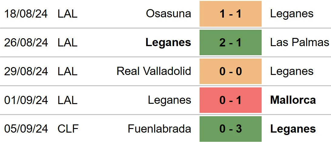 Phong độ Leganes 5 trận gần nhất 