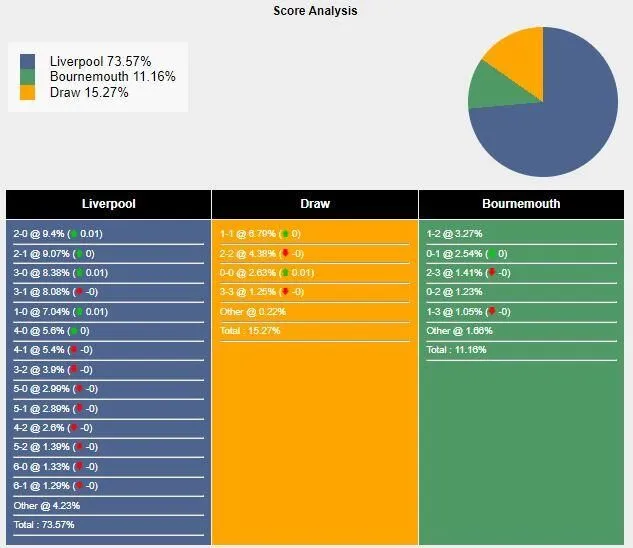 Xác suất các tỷ số có thể xuất hiện trong trận Liverpool vs Bournemouth. Nguồn Sportsmole.