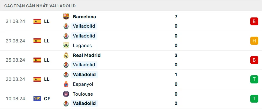 Phong độ Valladolid 5 trận gần nhất 