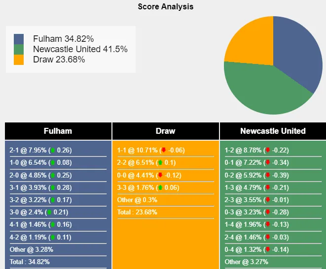 Xác suất tỷ số Fulham vs Newcastle