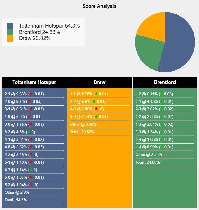 Tỉ lệ tỷ số trận đấu giữa Tottenham vs Brentford theo Sports Mole