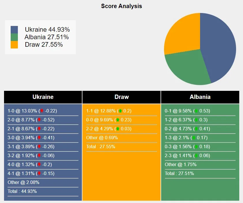 Xác suất các tỷ số có thể xuất hiện trong trận Ukraine vs Albania. Nguồn Sportsmole.