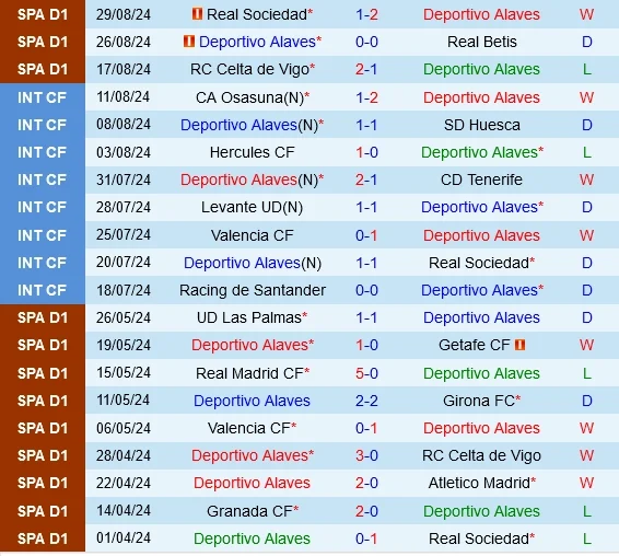 Thống kê Alaves vs Las Palmas