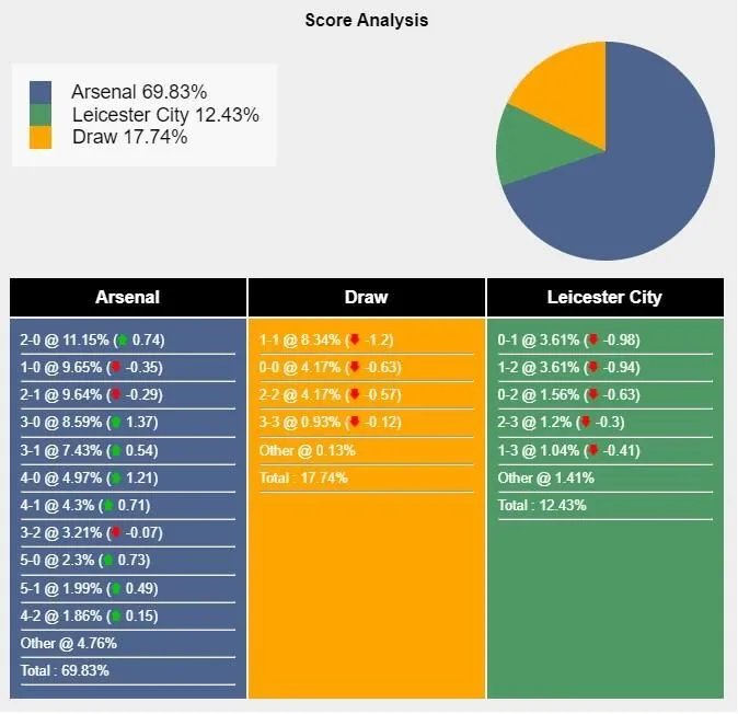 Xác suất tỷ số Arsenal vs Leicester theo SportMole.