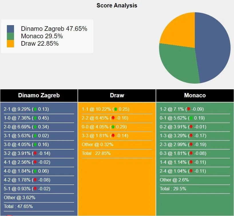 Xác suất các tỷ số có thể xuất hiện trong trận Dinamo Zagred vs Monaco.Nguồn Sportsmole.