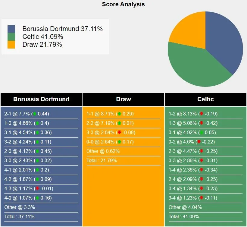 Xác suất các tỷ số có thể xuất hiện trong trận Dortmund vs Celtic. Nguồn Sportsmole.