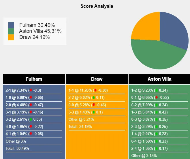 Xác suất tỷ số Fulham vs Aston Villa