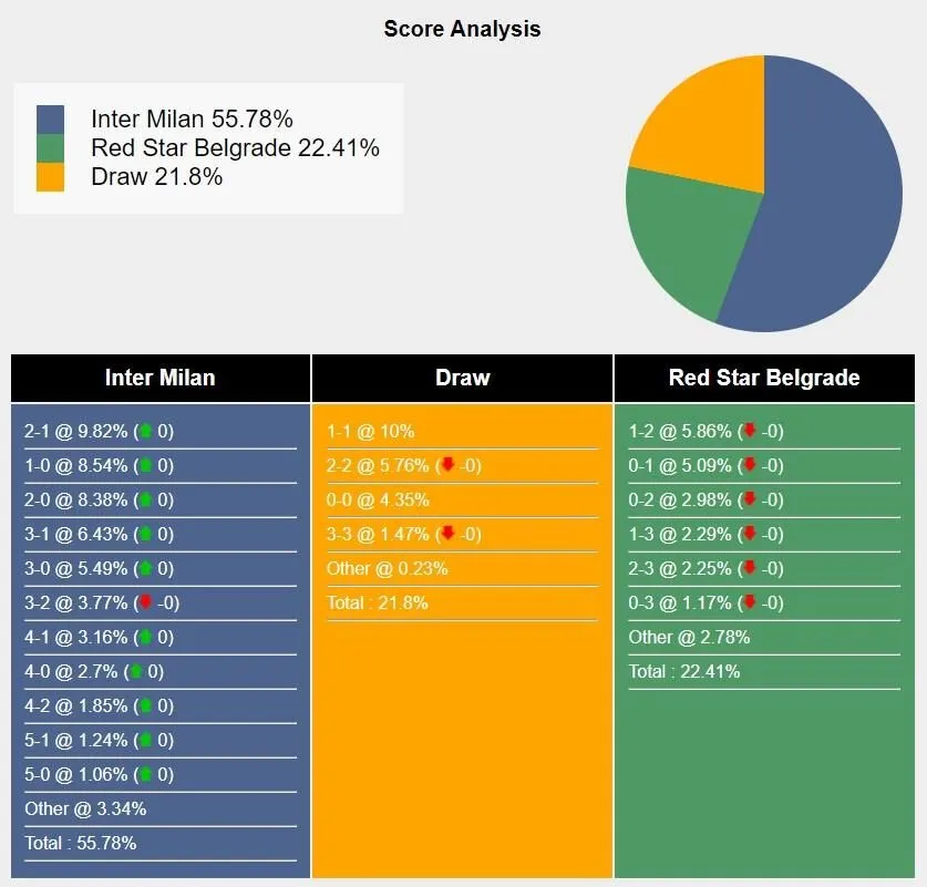 Xác suất các tỷ số có thể xuất hiện trong trận Inter vs Crvena Zvezda.Nguồn Sportsmole.