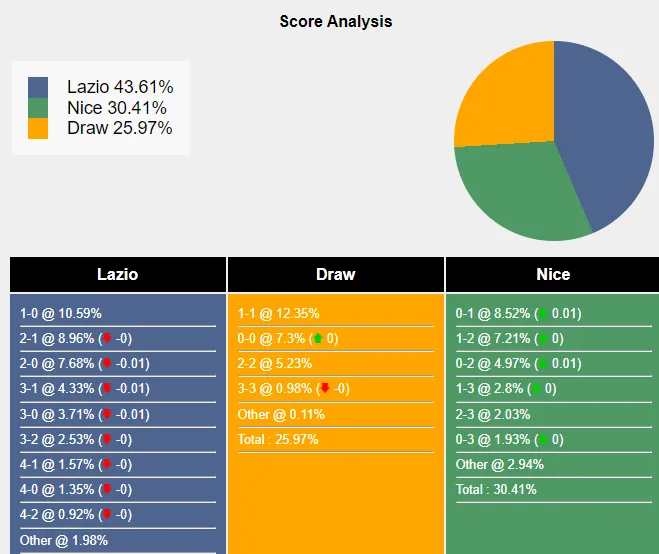 Xác suất tỷ số Lazio vs Nice