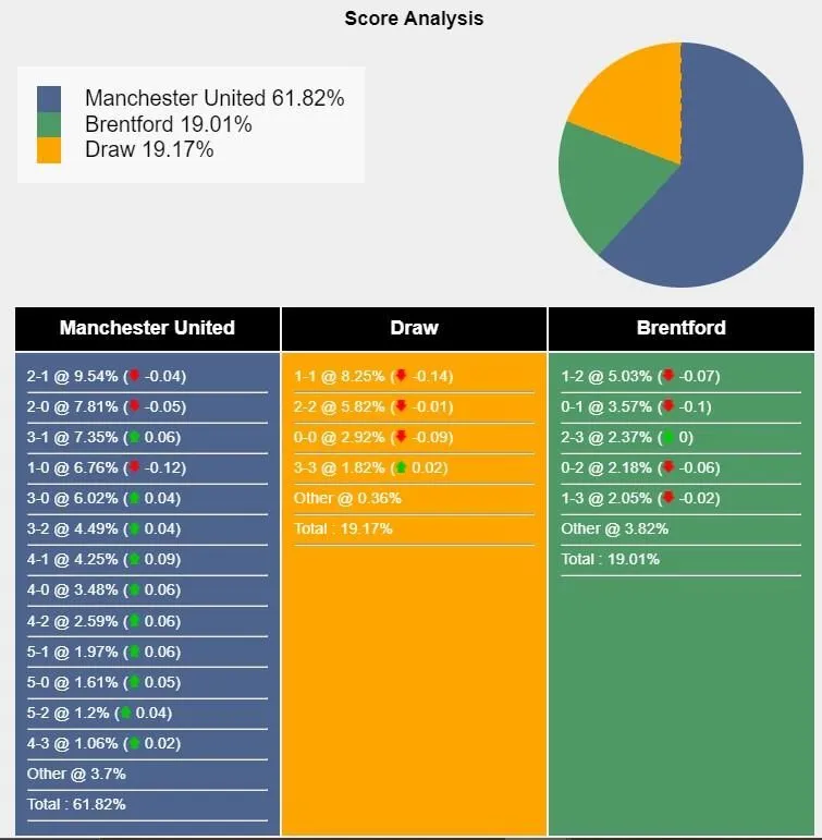 Tỉ lệ kết quả có thể xảy ra ở trận đấu giữa MU vs Brentford.Ảnh: Chụp màn hình