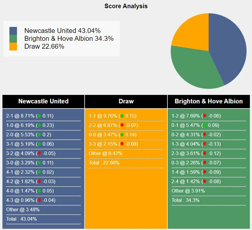 Xác suất các tỷ số có thể xuất hiện trong trận Newcastle vs Brighton.Nguồn Sportsmole.