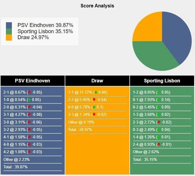 Tỉ lệ tỷ số trận đấu giữa PSV vs Sporting CP theo Sports Mole