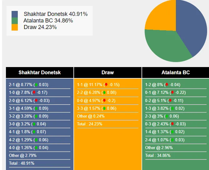 Xác suất tỷ số Shakhatar Donetsk vs Atalanta