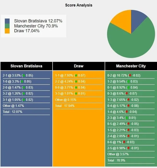 Tỉ lệ tỷ số trận đấu giữa Slovan Bratislava vs Manchester City theo Sports Mole