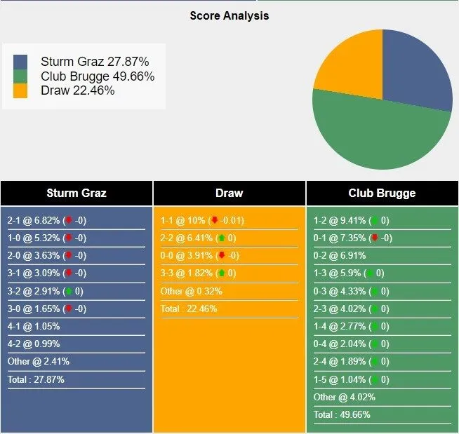 Tỉ lệ tỷ số trận đấu giữa Sturm Graz vs Club Brugge KV theo Sports Mole.