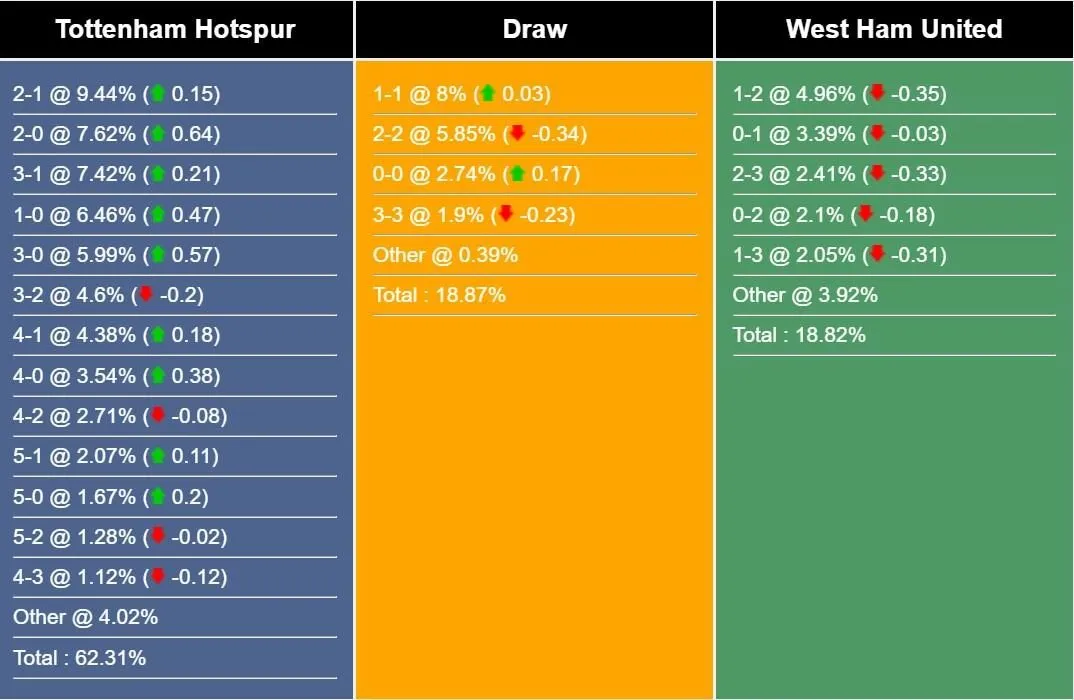 Tỉ lệ tỷ số trận đấu giữa Tottenham vs West Ham theo Sports Mole.